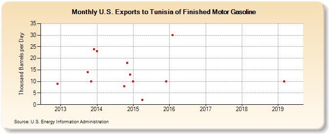 U.S. Exports to Tunisia of Finished Motor Gasoline (Thousand Barrels per Day)