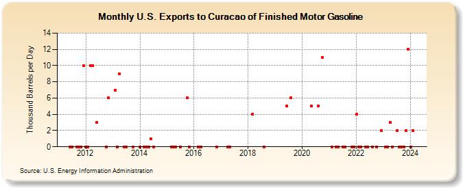 U.S. Exports to Curacao of Finished Motor Gasoline (Thousand Barrels per Day)
