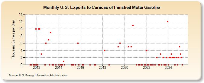 U.S. Exports to Curacao of Finished Motor Gasoline (Thousand Barrels per Day)