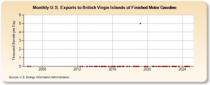 U.S. Exports to British Virgin Islands of Finished Motor Gasoline (Thousand Barrels per Day)