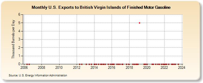 U.S. Exports to British Virgin Islands of Finished Motor Gasoline (Thousand Barrels per Day)