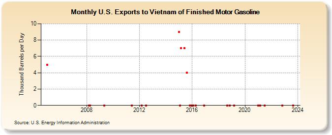 U.S. Exports to Vietnam of Finished Motor Gasoline (Thousand Barrels per Day)