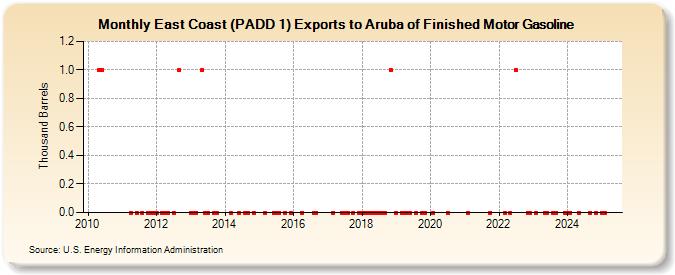 East Coast (PADD 1) Exports to Aruba of Finished Motor Gasoline (Thousand Barrels)