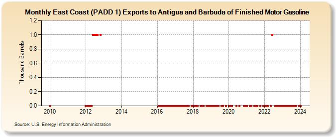 East Coast (PADD 1) Exports to Antigua and Barbuda of Finished Motor Gasoline (Thousand Barrels)