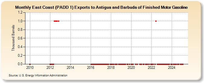 East Coast (PADD 1) Exports to Antigua and Barbuda of Finished Motor Gasoline (Thousand Barrels)