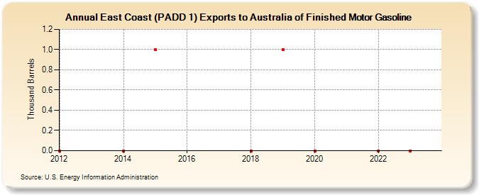 East Coast (PADD 1) Exports to Australia of Finished Motor Gasoline (Thousand Barrels)