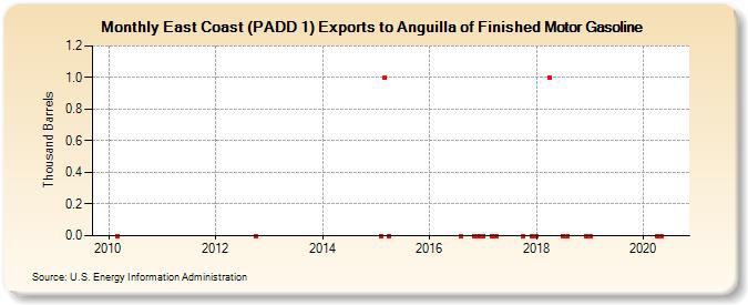 East Coast (PADD 1) Exports to Anguilla of Finished Motor Gasoline (Thousand Barrels)