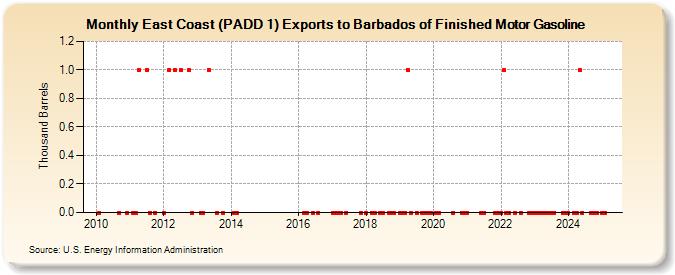 East Coast (PADD 1) Exports to Barbados of Finished Motor Gasoline (Thousand Barrels)