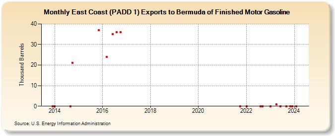 East Coast (PADD 1) Exports to Bermuda of Finished Motor Gasoline (Thousand Barrels)