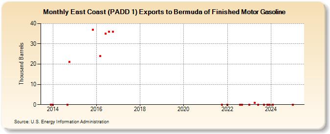 East Coast (PADD 1) Exports to Bermuda of Finished Motor Gasoline (Thousand Barrels)