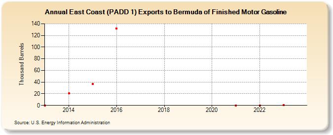 East Coast (PADD 1) Exports to Bermuda of Finished Motor Gasoline (Thousand Barrels)