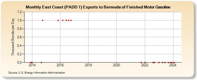 East Coast (PADD 1) Exports to Bermuda of Finished Motor Gasoline (Thousand Barrels per Day)