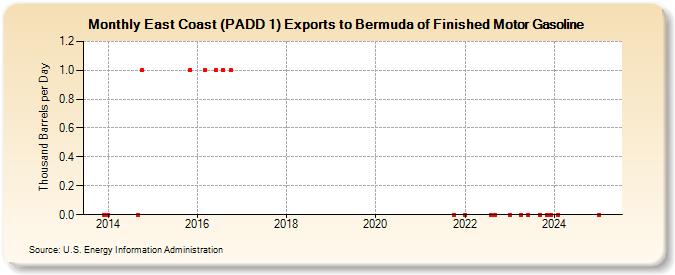 East Coast (PADD 1) Exports to Bermuda of Finished Motor Gasoline (Thousand Barrels per Day)