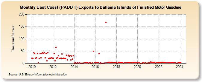 East Coast (PADD 1) Exports to Bahama Islands of Finished Motor Gasoline (Thousand Barrels)