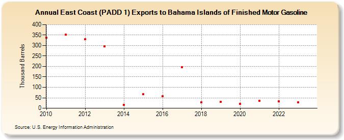 East Coast (PADD 1) Exports to Bahama Islands of Finished Motor Gasoline (Thousand Barrels)