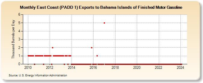 East Coast (PADD 1) Exports to Bahama Islands of Finished Motor Gasoline (Thousand Barrels per Day)