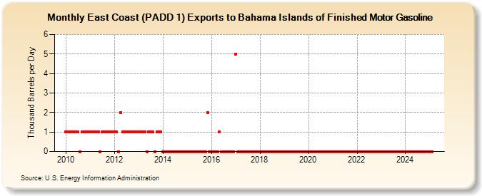 East Coast (PADD 1) Exports to Bahama Islands of Finished Motor Gasoline (Thousand Barrels per Day)