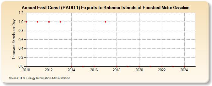 East Coast (PADD 1) Exports to Bahama Islands of Finished Motor Gasoline (Thousand Barrels per Day)