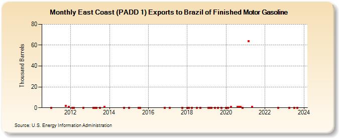 East Coast (PADD 1) Exports to Brazil of Finished Motor Gasoline (Thousand Barrels)