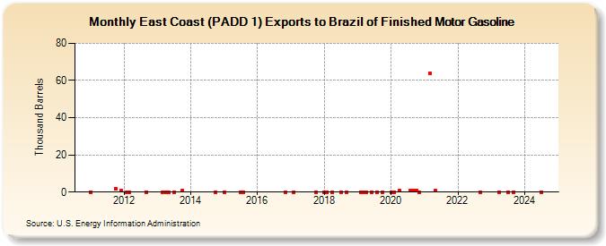 East Coast (PADD 1) Exports to Brazil of Finished Motor Gasoline (Thousand Barrels)