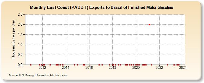 East Coast (PADD 1) Exports to Brazil of Finished Motor Gasoline (Thousand Barrels per Day)