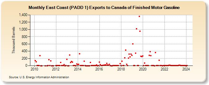 East Coast (PADD 1) Exports to Canada of Finished Motor Gasoline (Thousand Barrels)
