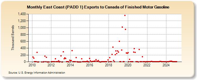 East Coast (PADD 1) Exports to Canada of Finished Motor Gasoline (Thousand Barrels)