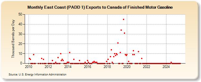 East Coast (PADD 1) Exports to Canada of Finished Motor Gasoline (Thousand Barrels per Day)