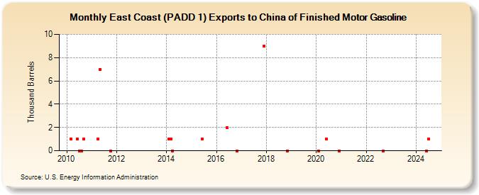 East Coast (PADD 1) Exports to China of Finished Motor Gasoline (Thousand Barrels)