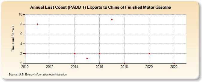 East Coast (PADD 1) Exports to China of Finished Motor Gasoline (Thousand Barrels)