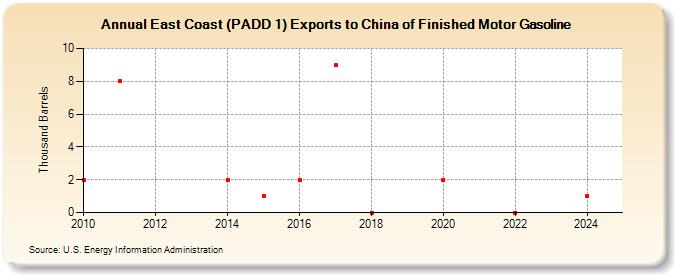 East Coast (PADD 1) Exports to China of Finished Motor Gasoline (Thousand Barrels)