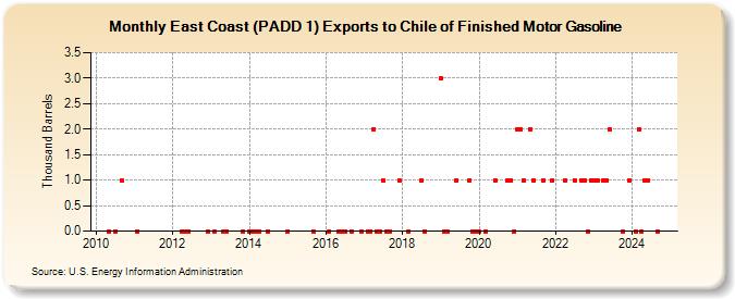 East Coast (PADD 1) Exports to Chile of Finished Motor Gasoline (Thousand Barrels)