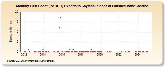 East Coast (PADD 1) Exports to Cayman Islands of Finished Motor Gasoline (Thousand Barrels)