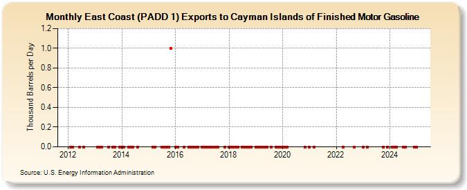 East Coast (PADD 1) Exports to Cayman Islands of Finished Motor Gasoline (Thousand Barrels per Day)