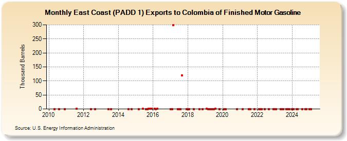 East Coast (PADD 1) Exports to Colombia of Finished Motor Gasoline (Thousand Barrels)