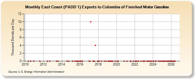 East Coast (PADD 1) Exports to Colombia of Finished Motor Gasoline (Thousand Barrels per Day)