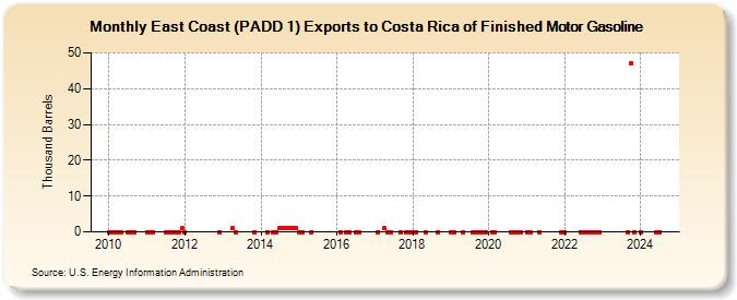 East Coast (PADD 1) Exports to Costa Rica of Finished Motor Gasoline (Thousand Barrels)