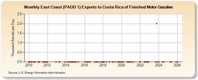 East Coast (PADD 1) Exports to Costa Rica of Finished Motor Gasoline (Thousand Barrels per Day)