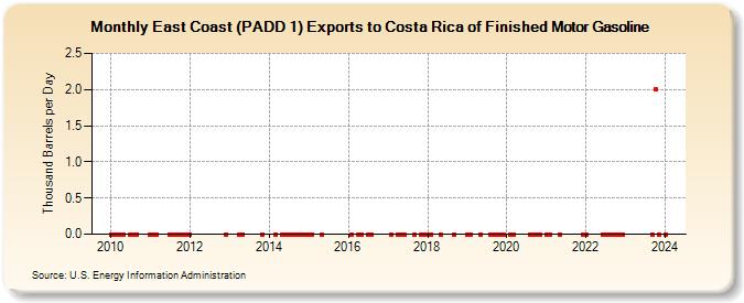 East Coast (PADD 1) Exports to Costa Rica of Finished Motor Gasoline (Thousand Barrels per Day)