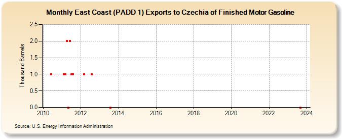 East Coast (PADD 1) Exports to Czechia of Finished Motor Gasoline (Thousand Barrels)