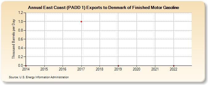 East Coast (PADD 1) Exports to Denmark of Finished Motor Gasoline (Thousand Barrels per Day)