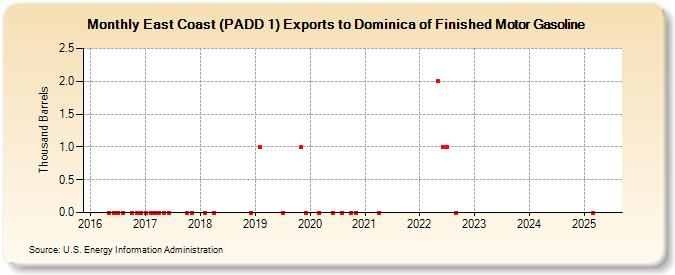 East Coast (PADD 1) Exports to Dominica of Finished Motor Gasoline (Thousand Barrels)