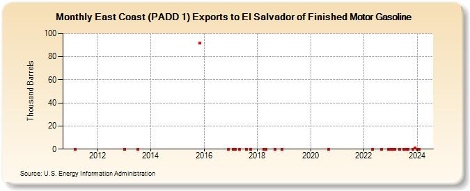 East Coast (PADD 1) Exports to El Salvador of Finished Motor Gasoline (Thousand Barrels)
