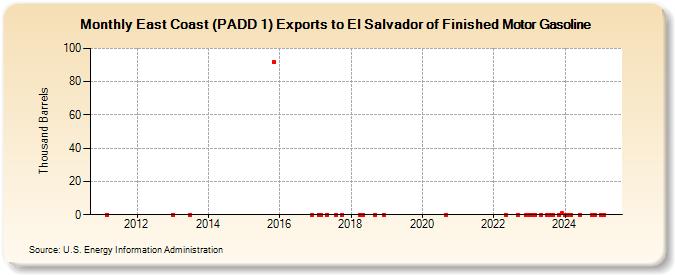 East Coast (PADD 1) Exports to El Salvador of Finished Motor Gasoline (Thousand Barrels)