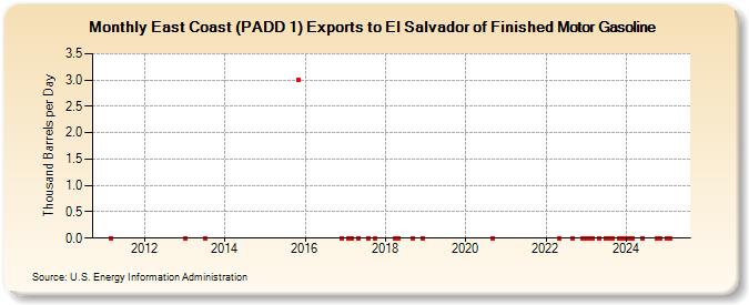 East Coast (PADD 1) Exports to El Salvador of Finished Motor Gasoline (Thousand Barrels per Day)