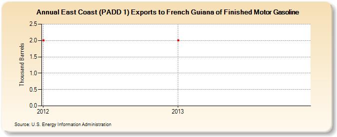 East Coast (PADD 1) Exports to French Guiana of Finished Motor Gasoline (Thousand Barrels)