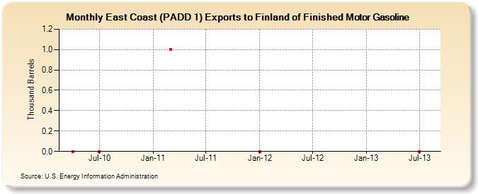East Coast (PADD 1) Exports to Finland of Finished Motor Gasoline (Thousand Barrels)