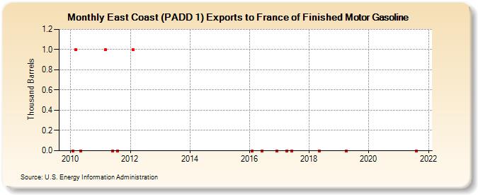 East Coast (PADD 1) Exports to France of Finished Motor Gasoline (Thousand Barrels)