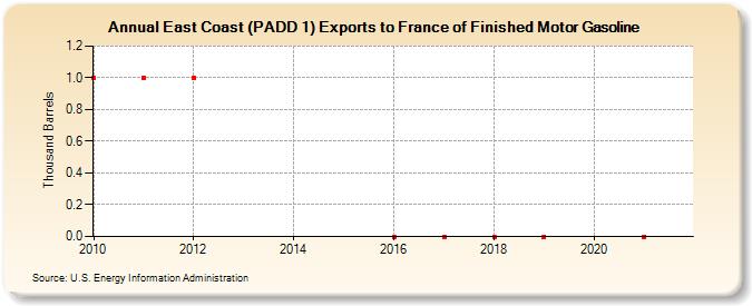 East Coast (PADD 1) Exports to France of Finished Motor Gasoline (Thousand Barrels)