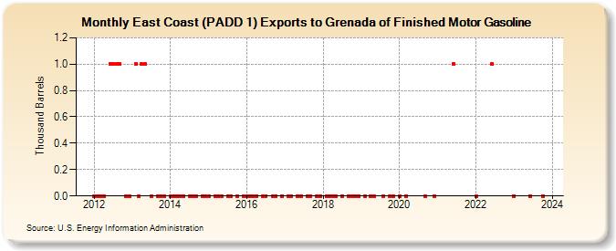 East Coast (PADD 1) Exports to Grenada of Finished Motor Gasoline (Thousand Barrels)